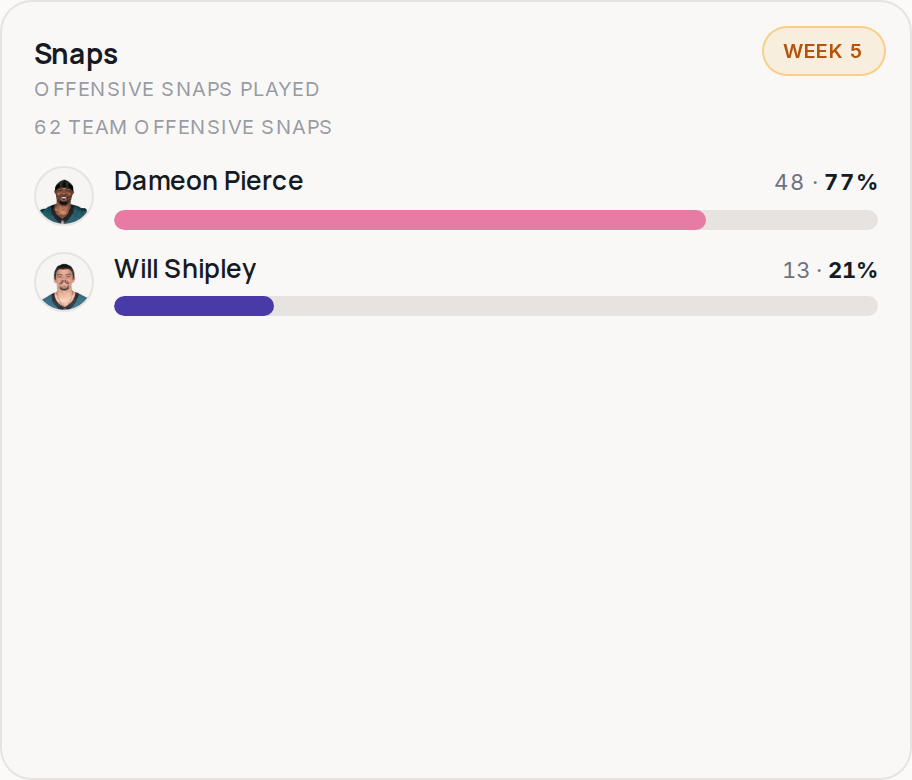 Snap share for PHI, 2026 Week 5