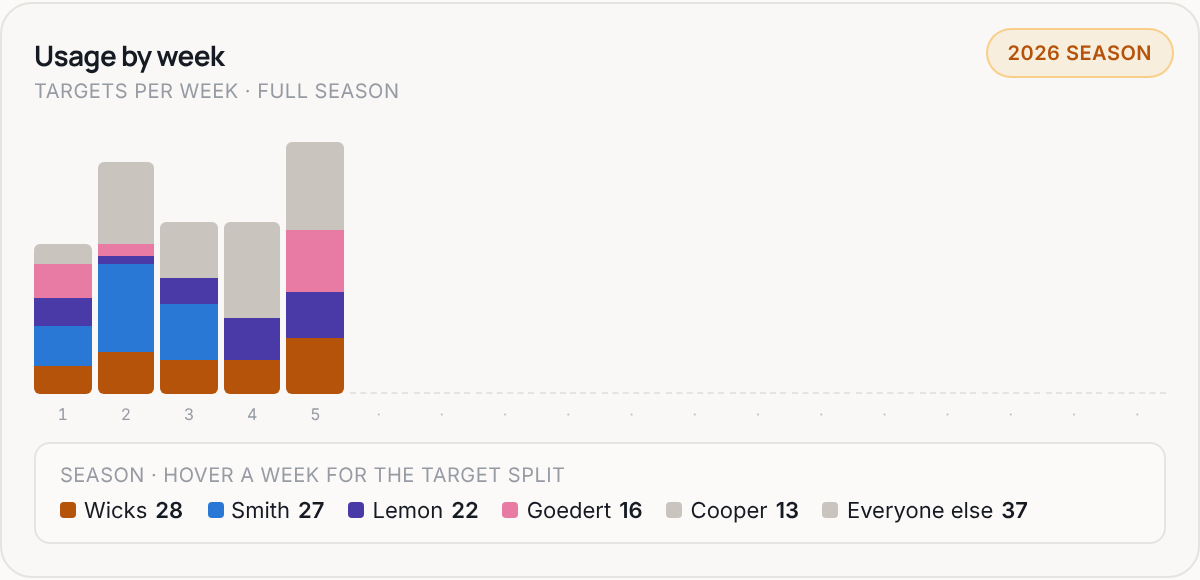 Usage by week for PHI, 2026 season