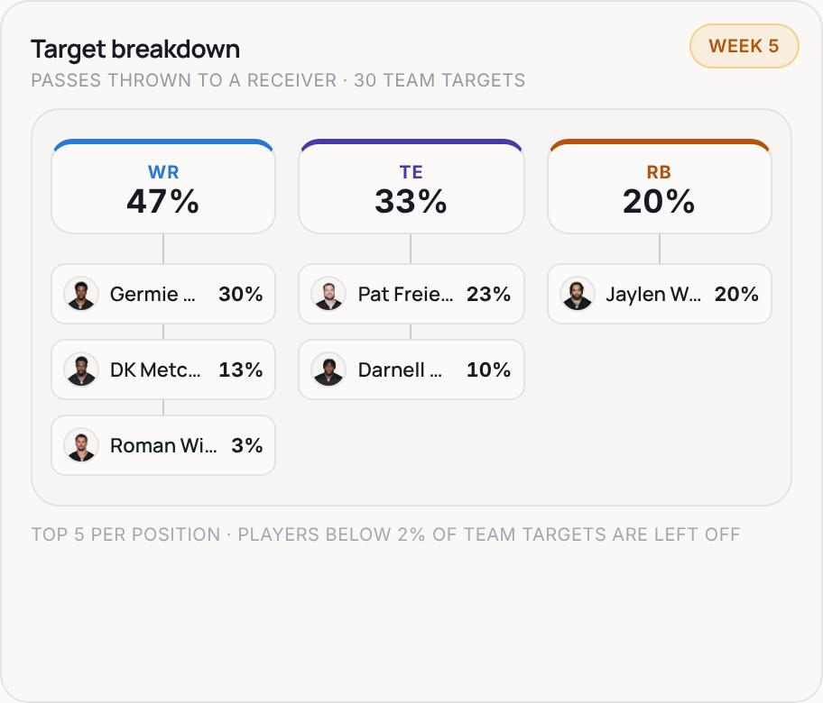 Target breakdown for PIT, 2026 Week 5