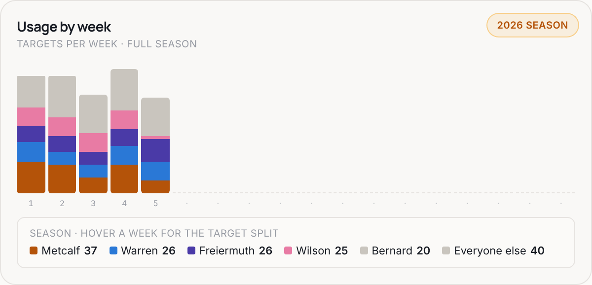 Usage by week for PIT, 2026 season