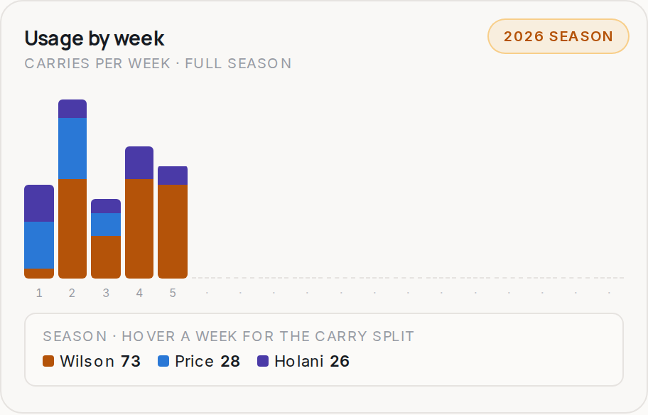 Usage by week for SEA, 2026 season