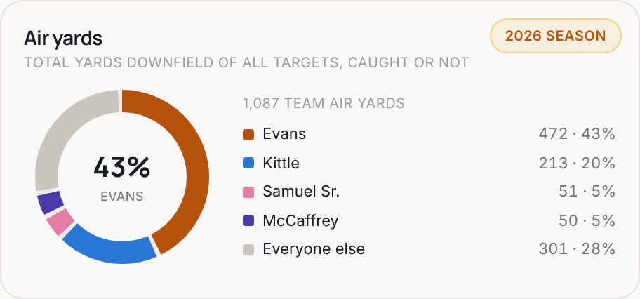 Air yards for SF, 2026 season