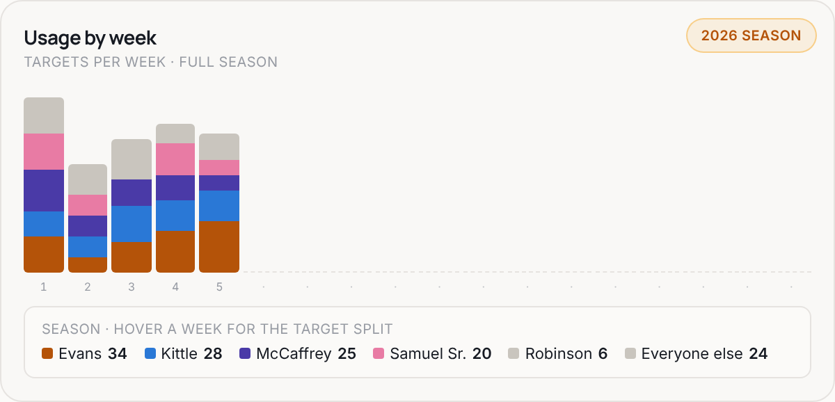 Usage by week for SF, 2026 season