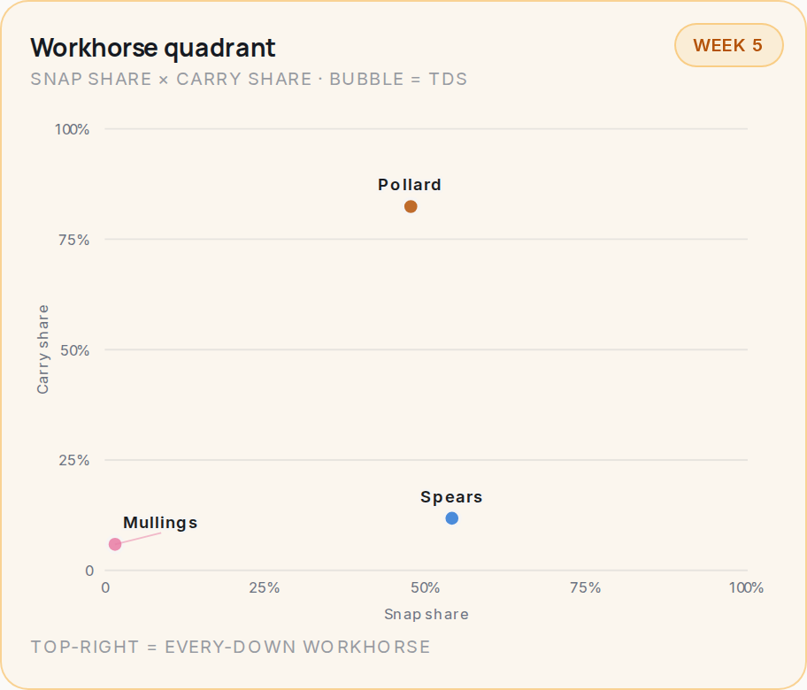 Workhorse quadrant for TEN, 2026 Week 5