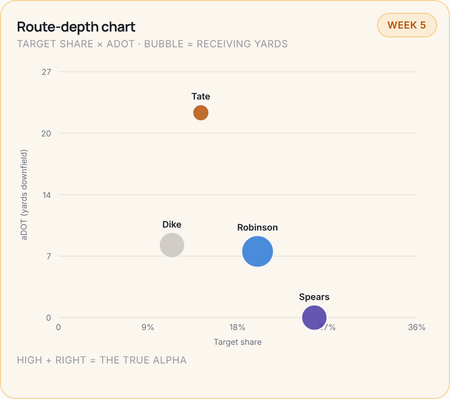 Route-depth chart for TEN, 2026 Week 5