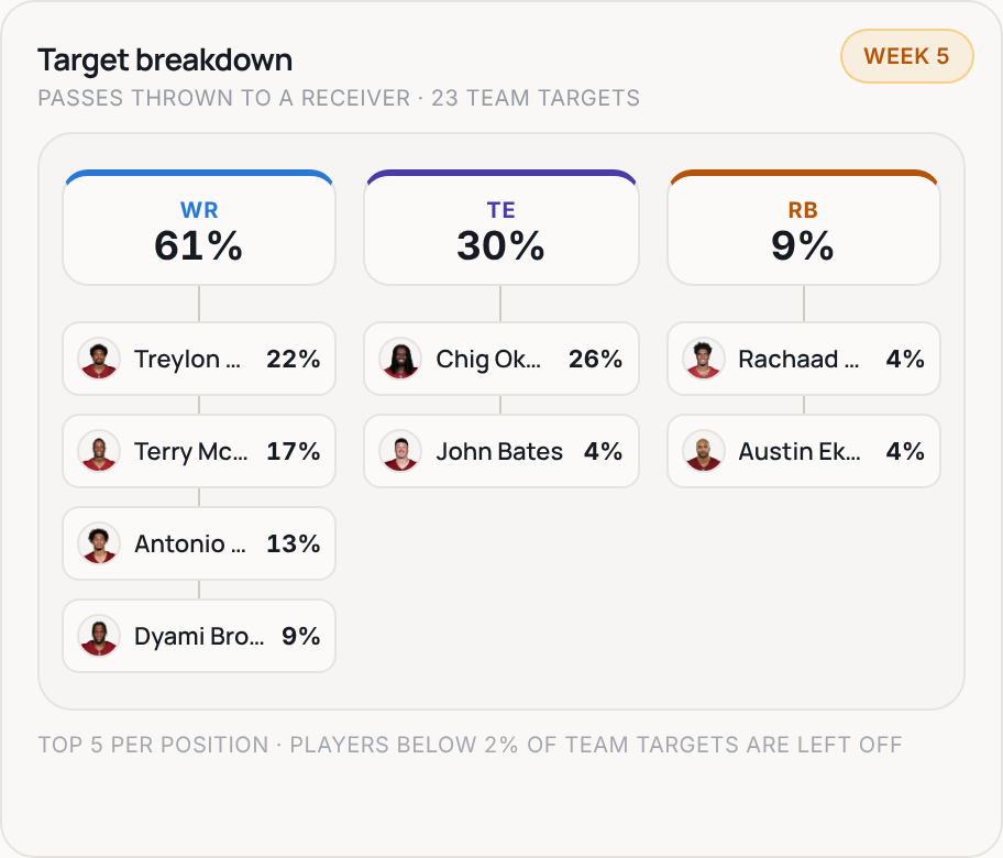 Target breakdown for WAS, 2026 Week 5