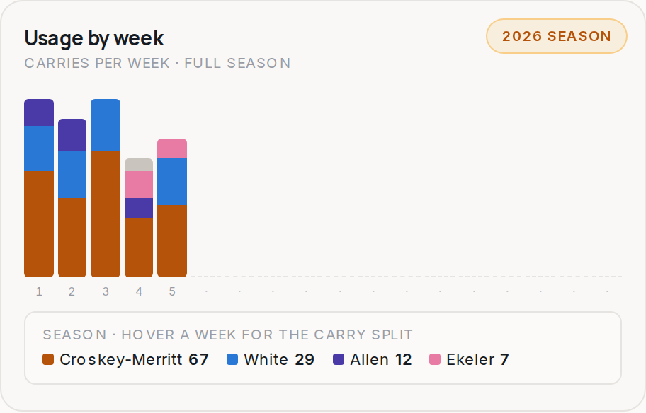 Usage by week for WAS, 2026 season