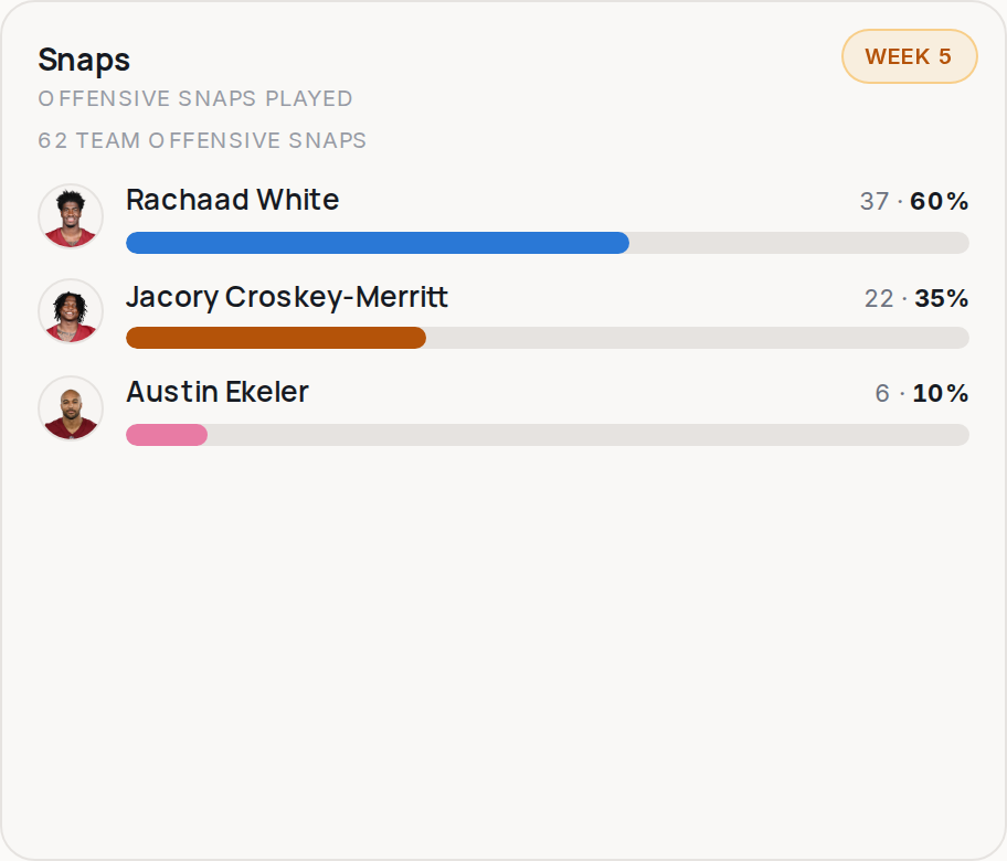 Snap share for WAS, 2026 Week 5