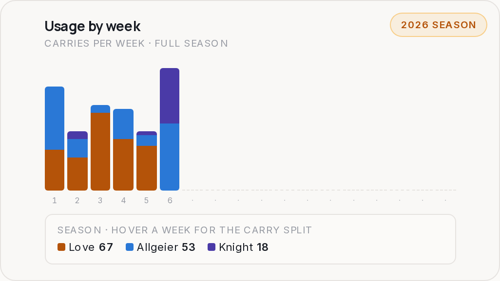 Usage by week for ARI, 2026 season