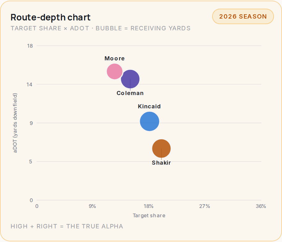 Route-depth chart for BUF, 2026 season