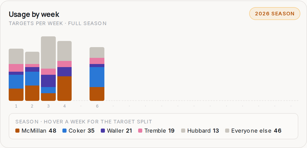 Usage by week for CAR, 2026 season