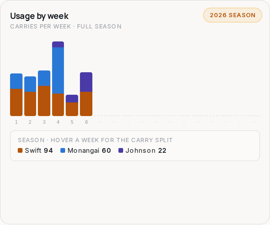 Usage by week for CHI, 2026 season