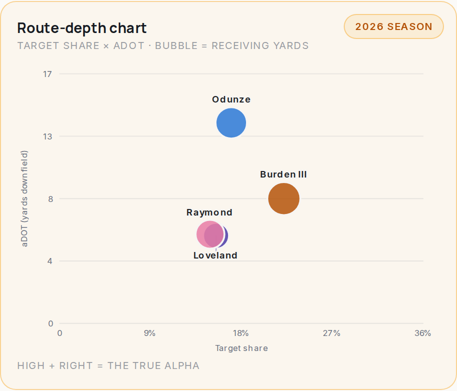 Route-depth chart for CHI, 2026 season