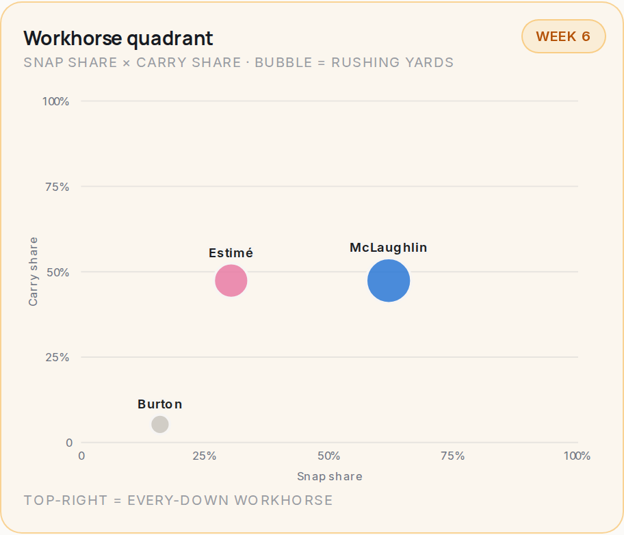 Workhorse quadrant for CLE, 2026 Week 6