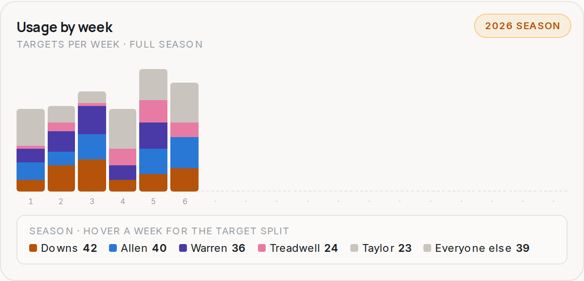 Usage by week for IND, 2026 season
