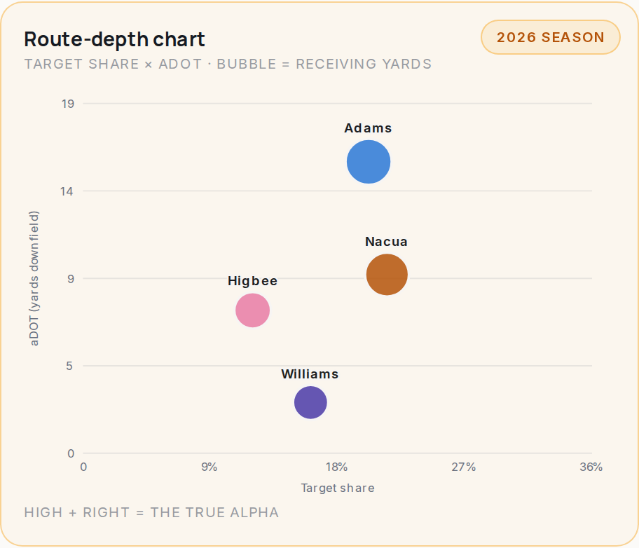 Route-depth chart for LA, 2026 season