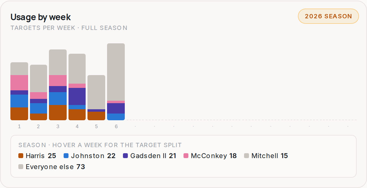 Usage by week for LAC, 2026 season