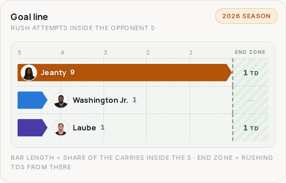 Goal line for LV, 2026 season