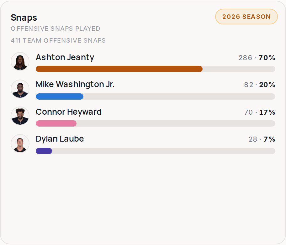 Snap share for LV, 2026 season
