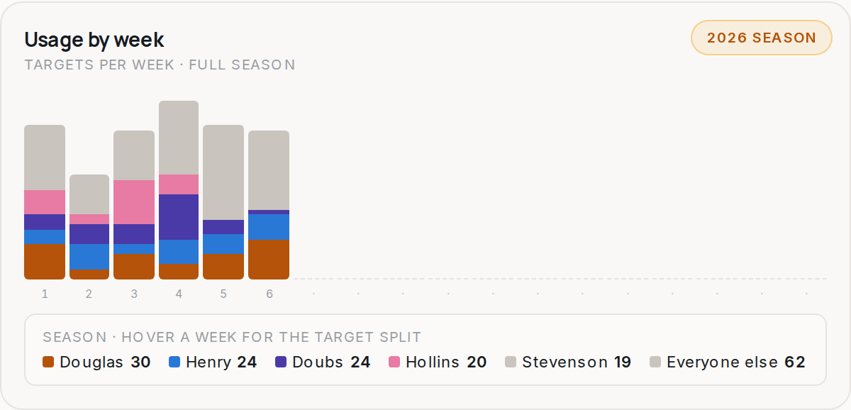 Usage by week for NE, 2026 season