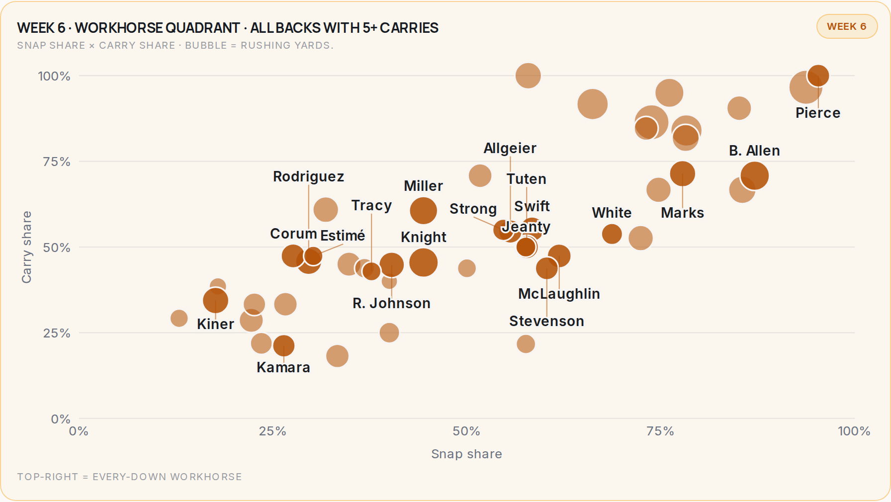League workhorse quadrant for every NFL team, 2026 Week 6