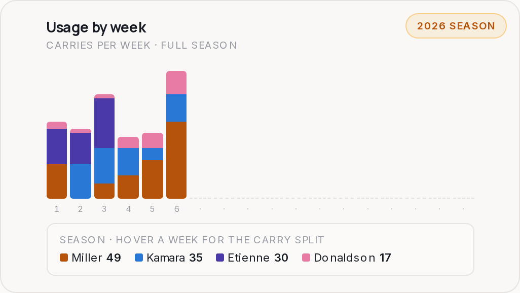 Usage by week for NO, 2026 season