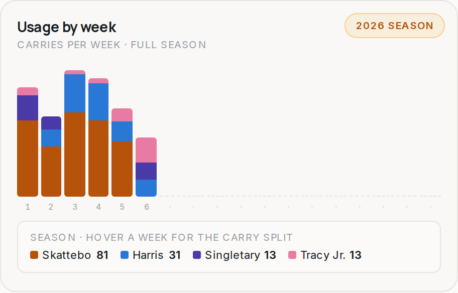 Usage by week for NYG, 2026 season