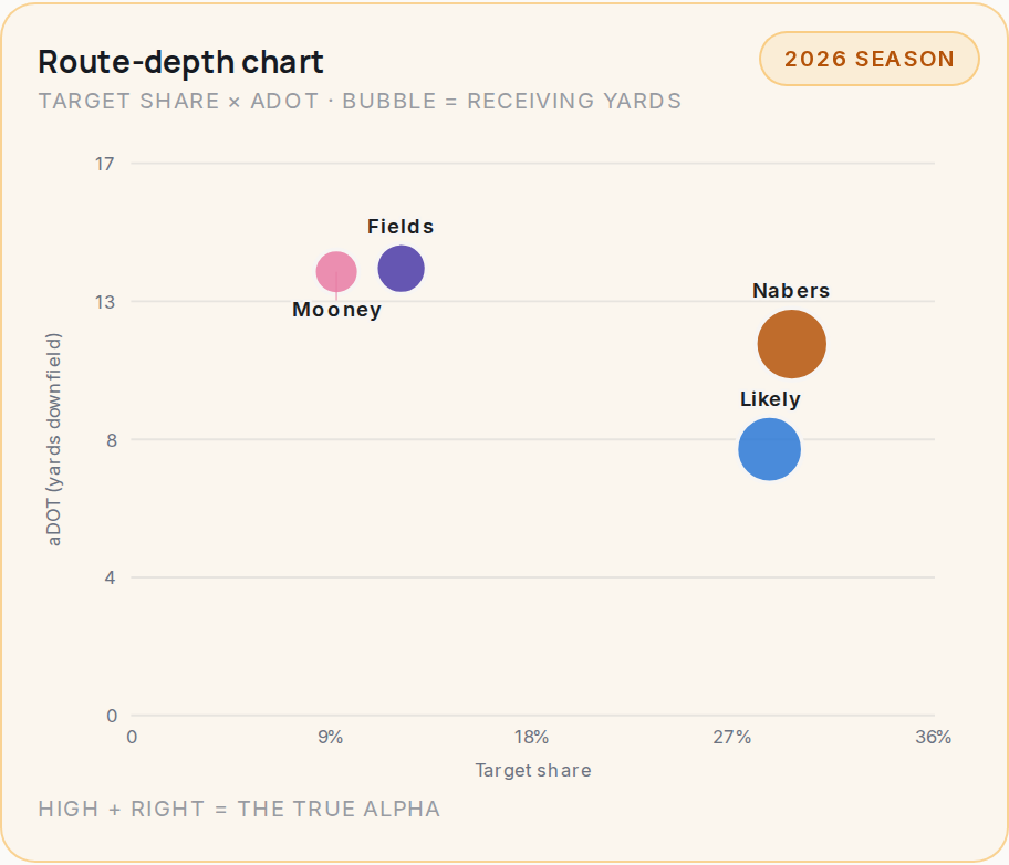 Route-depth chart for NYG, 2026 season