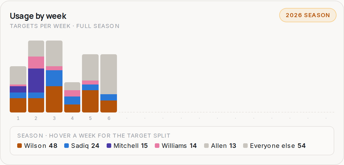 Usage by week for NYJ, 2026 season