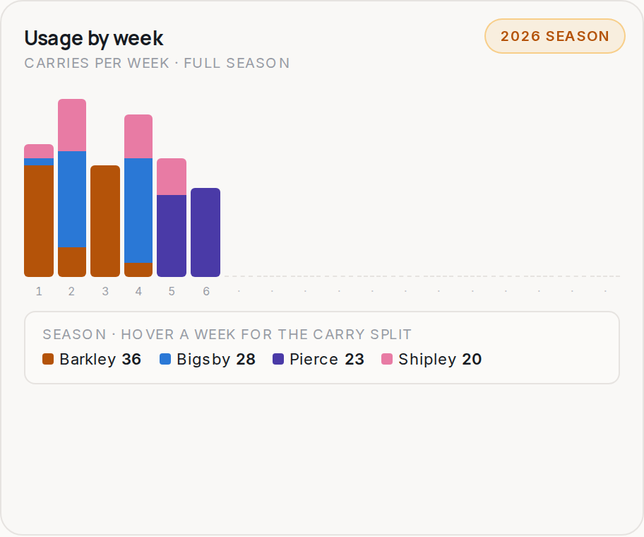 Usage by week for PHI, 2026 season
