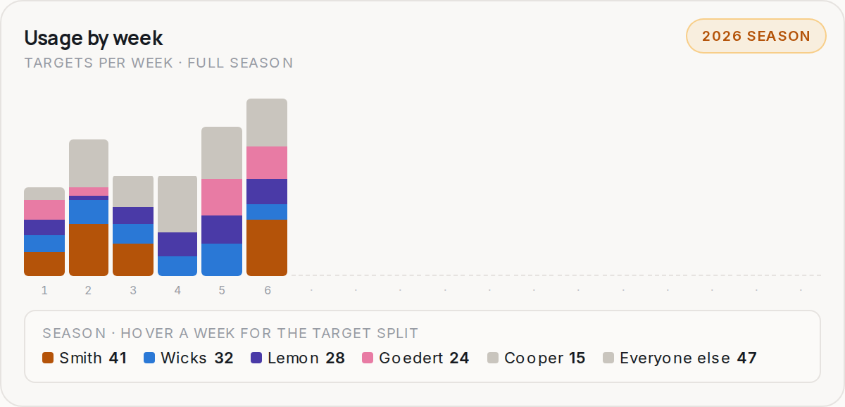 Usage by week for PHI, 2026 season