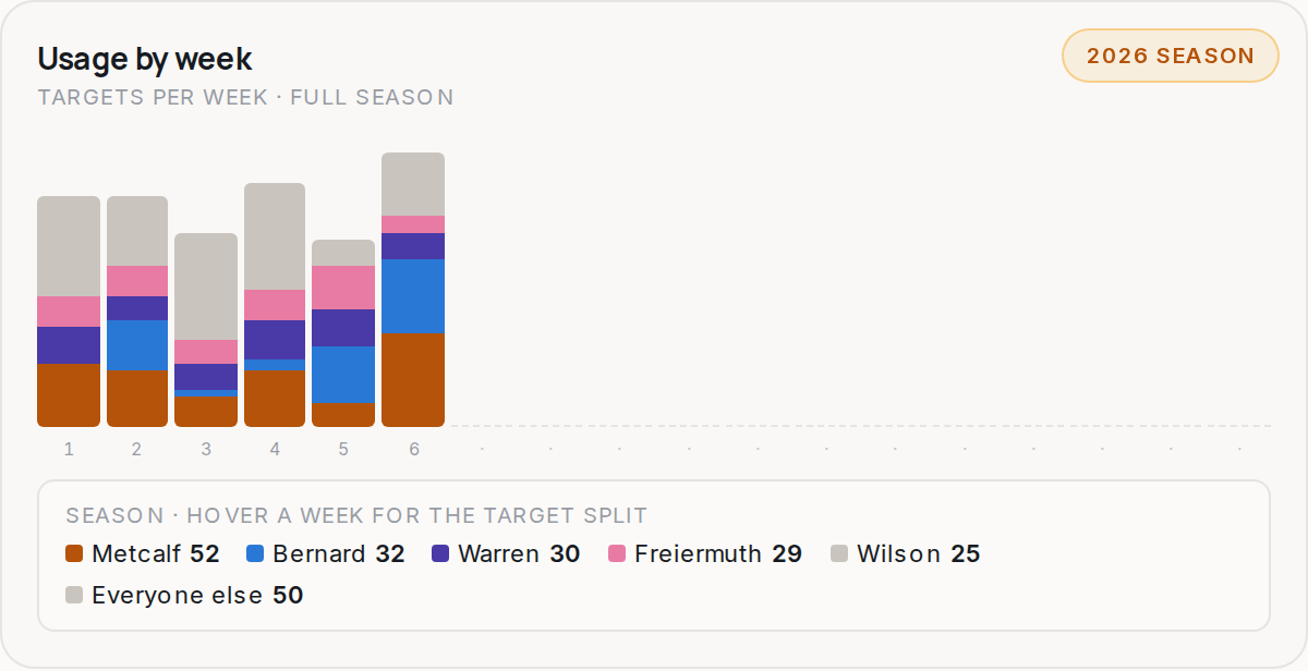 Usage by week for PIT, 2026 season