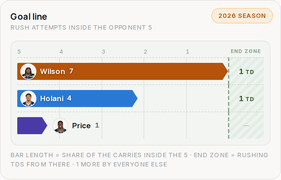 Goal line for SEA, 2026 season