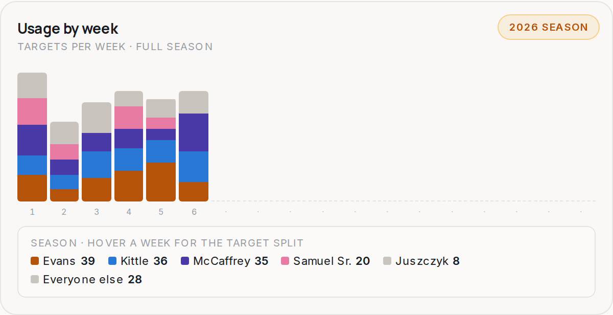 Usage by week for SF, 2026 season