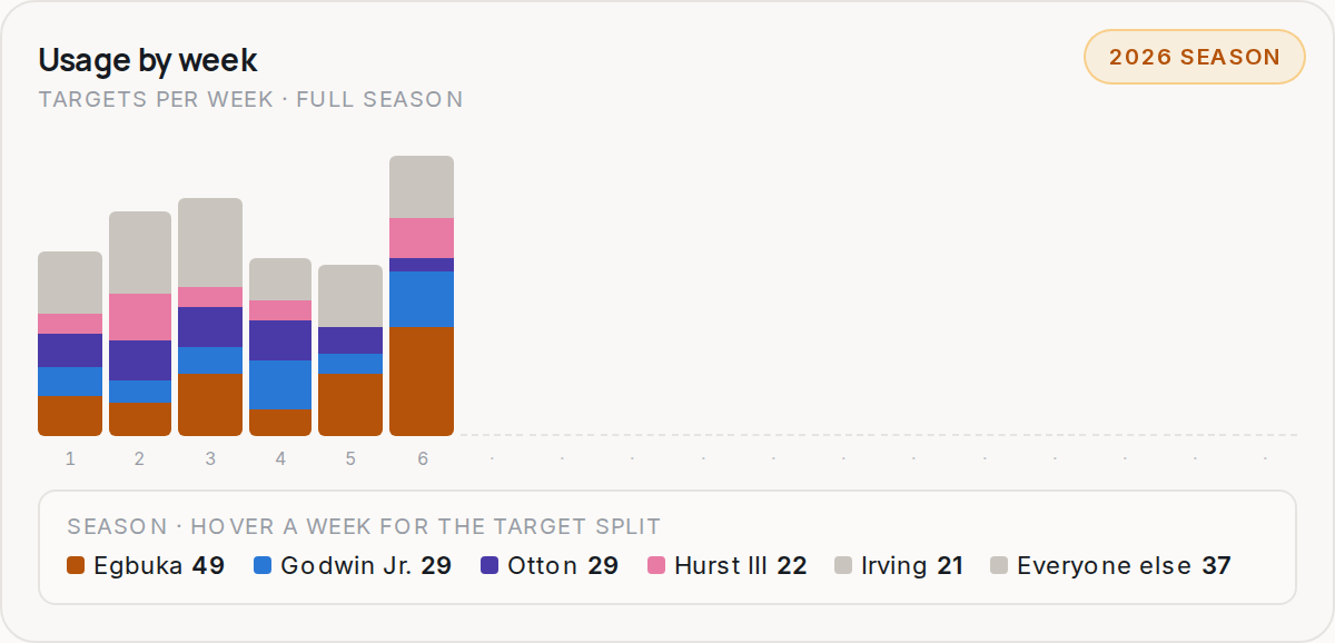 Usage by week for TB, 2026 season