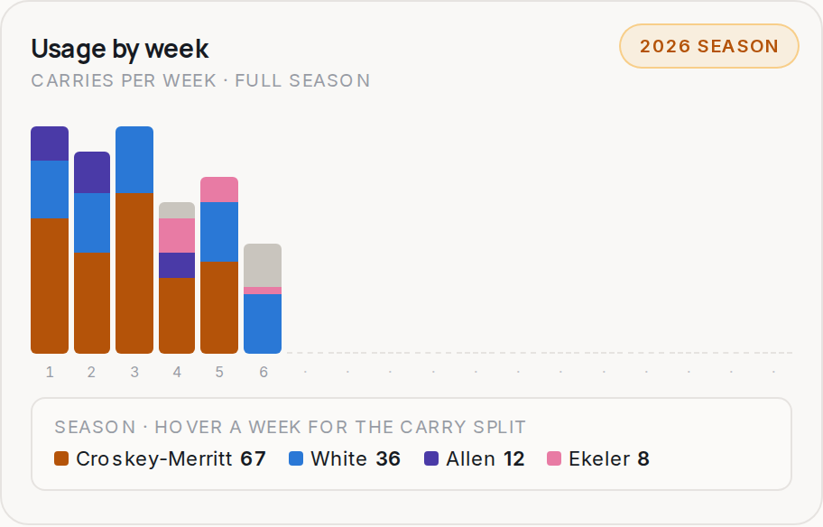 Usage by week for WAS, 2026 season