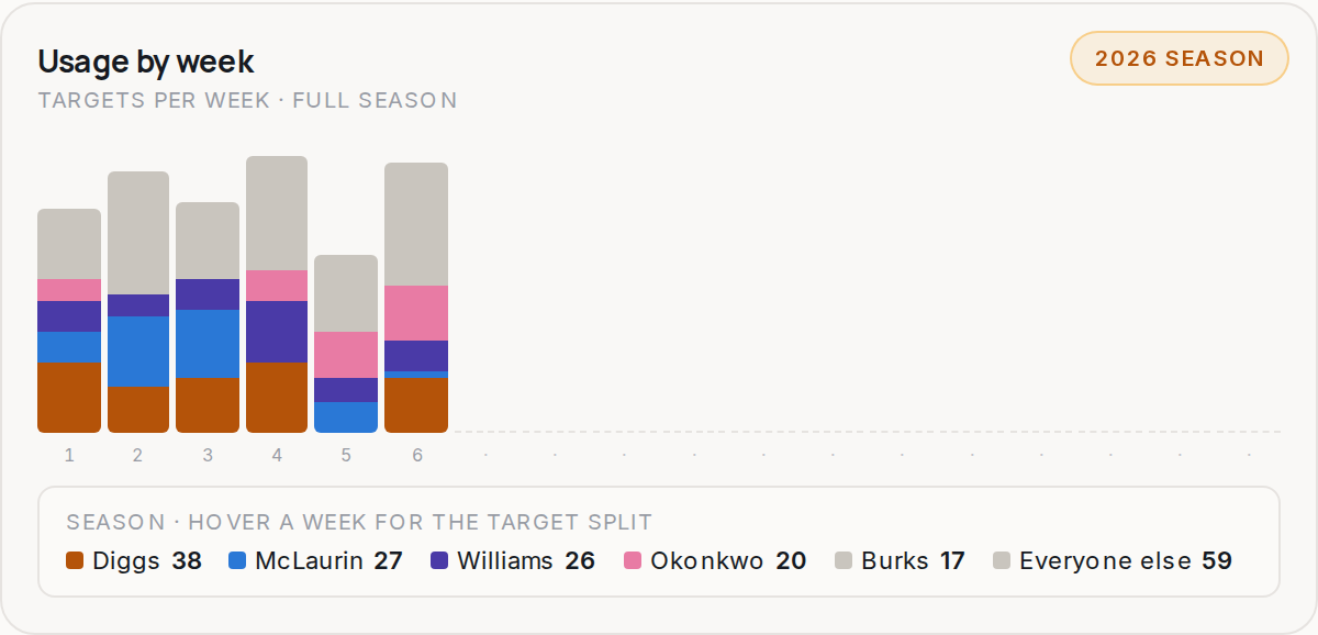 Usage by week for WAS, 2026 season